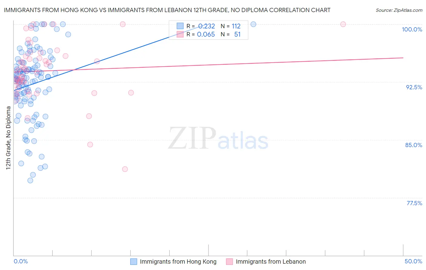 Immigrants from Hong Kong vs Immigrants from Lebanon 12th Grade, No Diploma