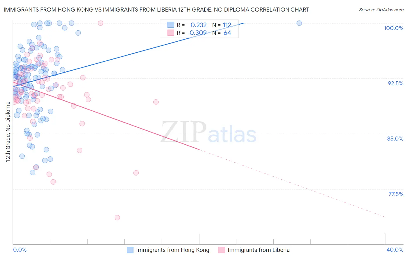 Immigrants from Hong Kong vs Immigrants from Liberia 12th Grade, No Diploma