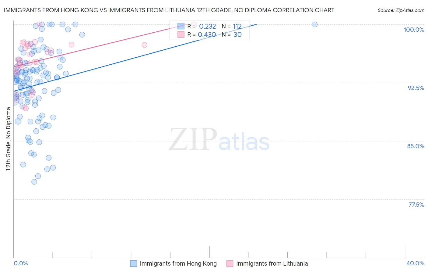 Immigrants from Hong Kong vs Immigrants from Lithuania 12th Grade, No Diploma