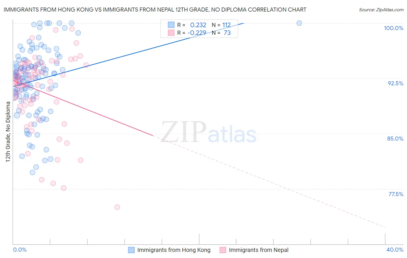 Immigrants from Hong Kong vs Immigrants from Nepal 12th Grade, No Diploma