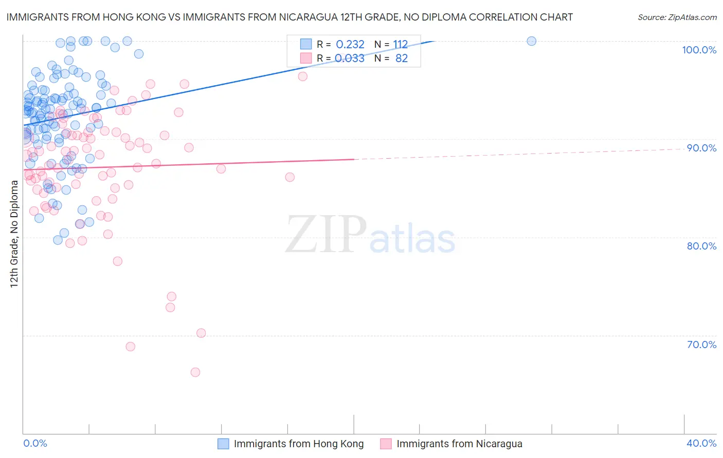 Immigrants from Hong Kong vs Immigrants from Nicaragua 12th Grade, No Diploma