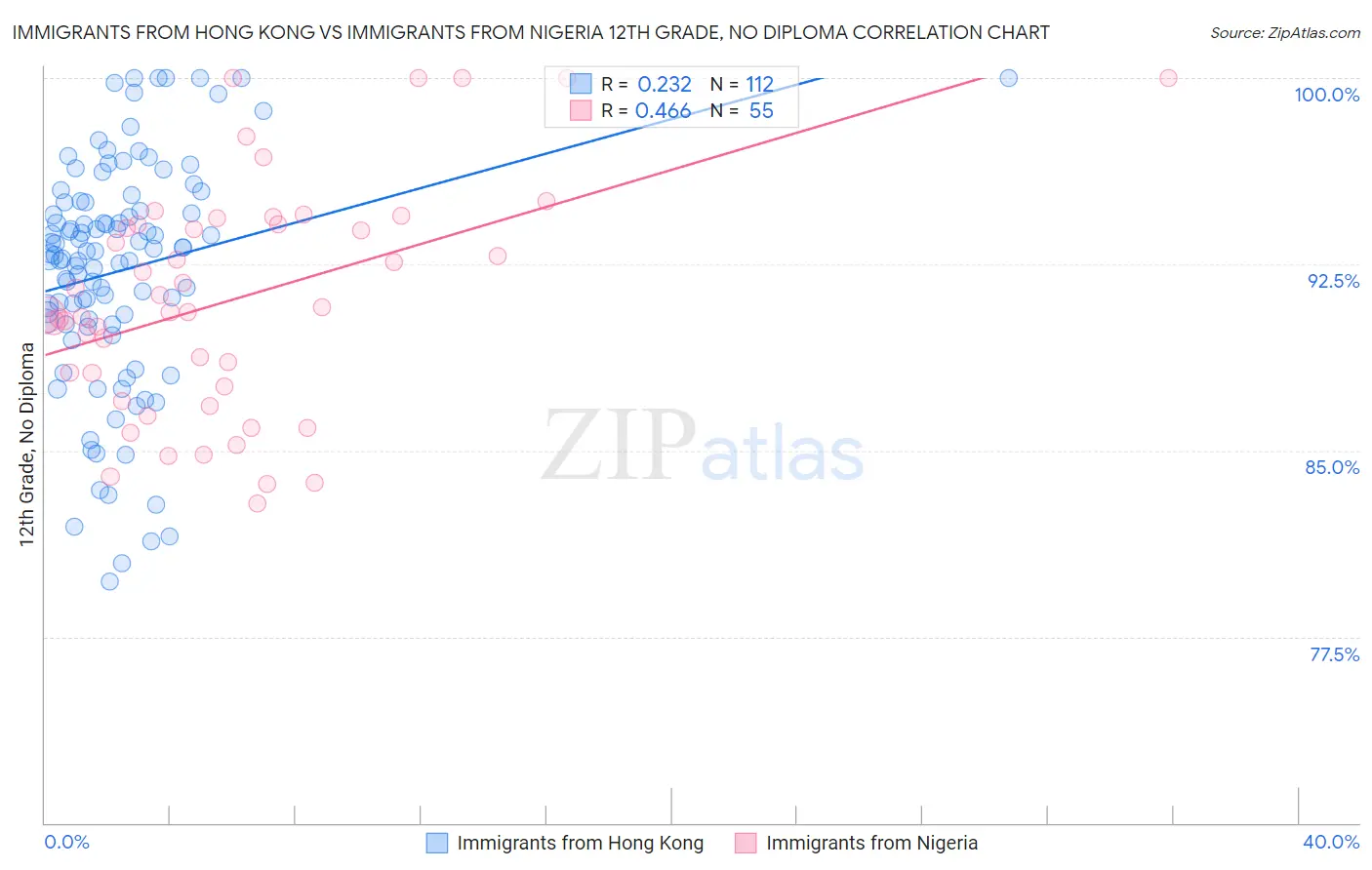 Immigrants from Hong Kong vs Immigrants from Nigeria 12th Grade, No Diploma