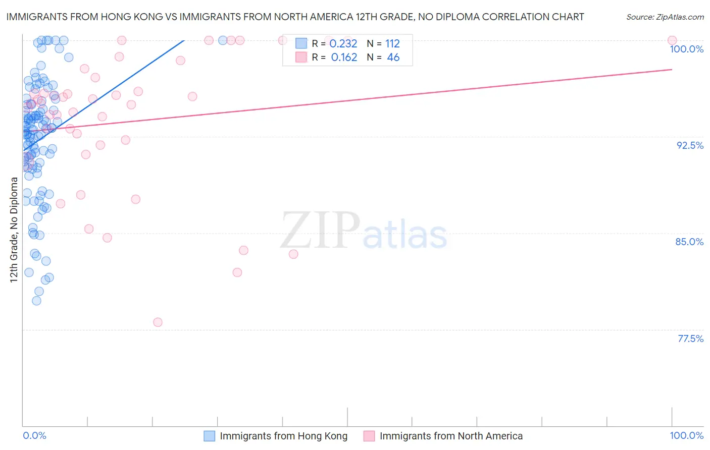 Immigrants from Hong Kong vs Immigrants from North America 12th Grade, No Diploma