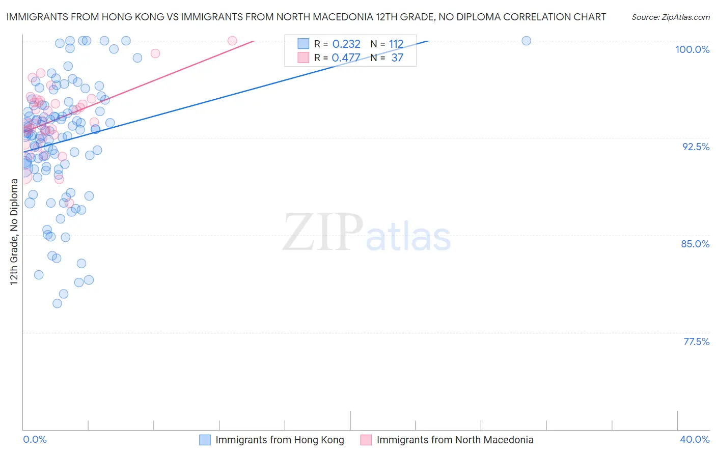 Immigrants from Hong Kong vs Immigrants from North Macedonia 12th Grade, No Diploma