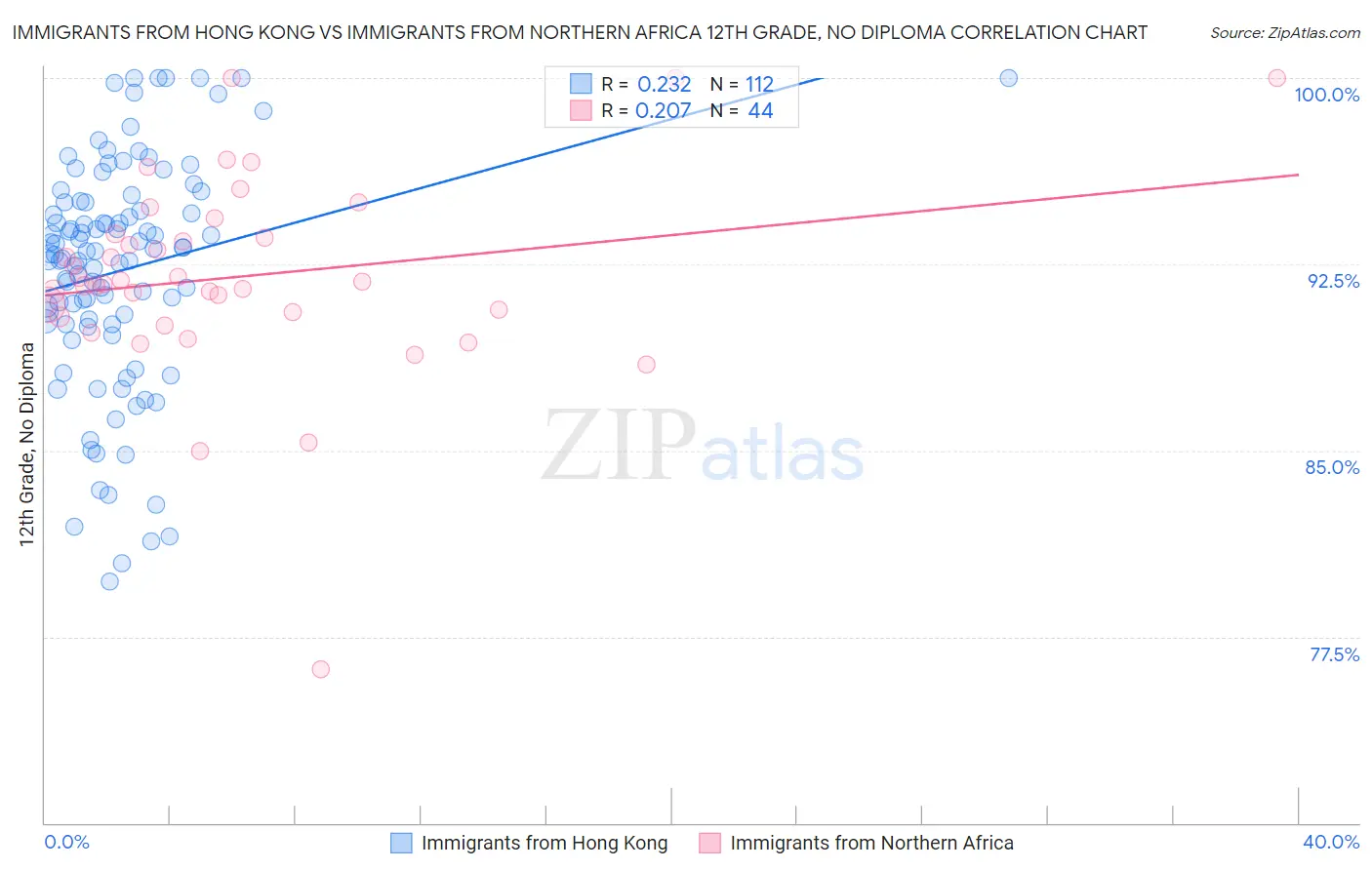 Immigrants from Hong Kong vs Immigrants from Northern Africa 12th Grade, No Diploma