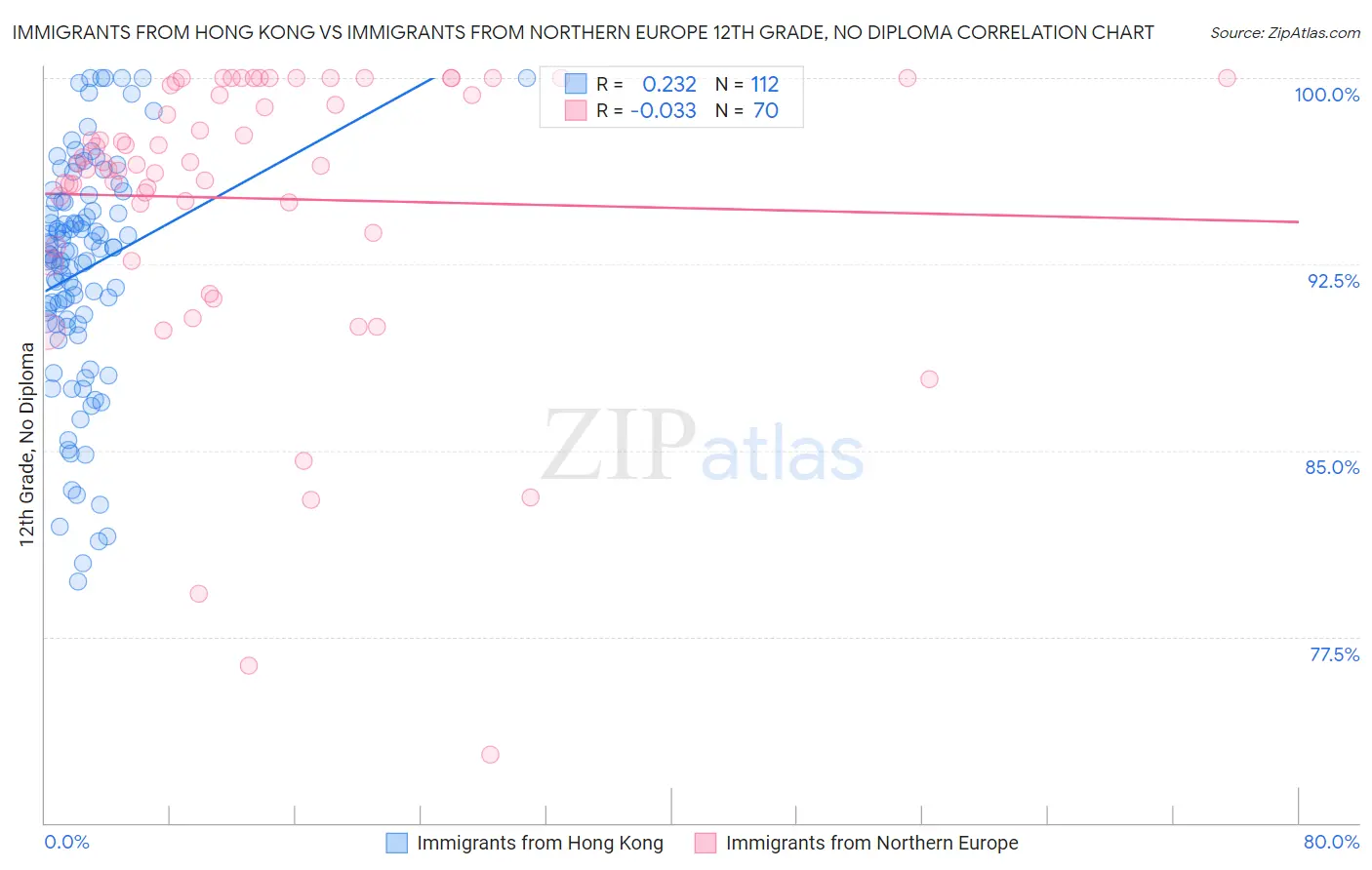 Immigrants from Hong Kong vs Immigrants from Northern Europe 12th Grade, No Diploma