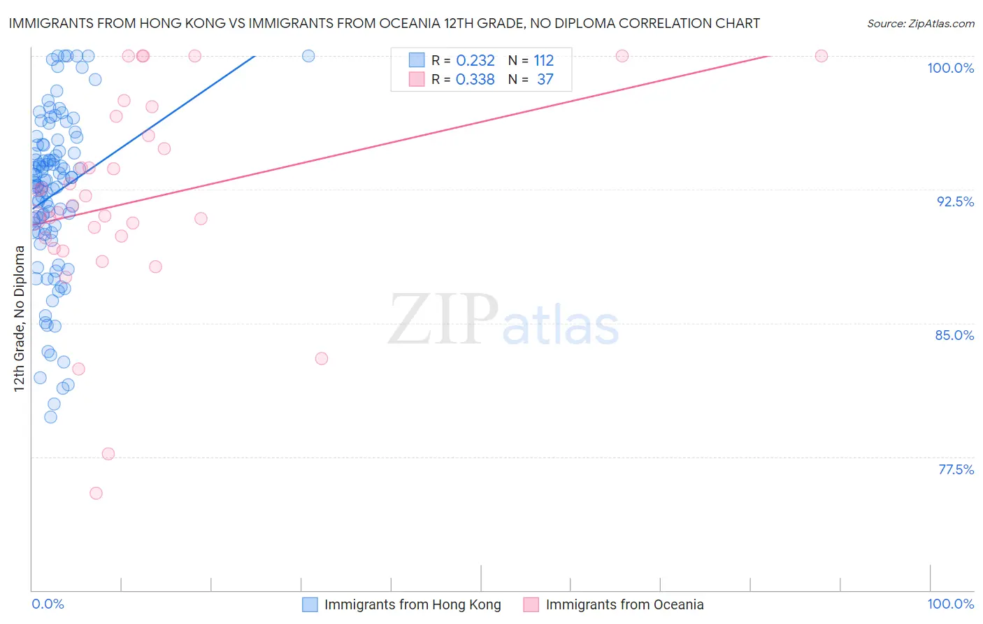 Immigrants from Hong Kong vs Immigrants from Oceania 12th Grade, No Diploma