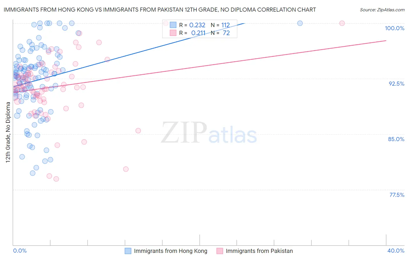 Immigrants from Hong Kong vs Immigrants from Pakistan 12th Grade, No Diploma