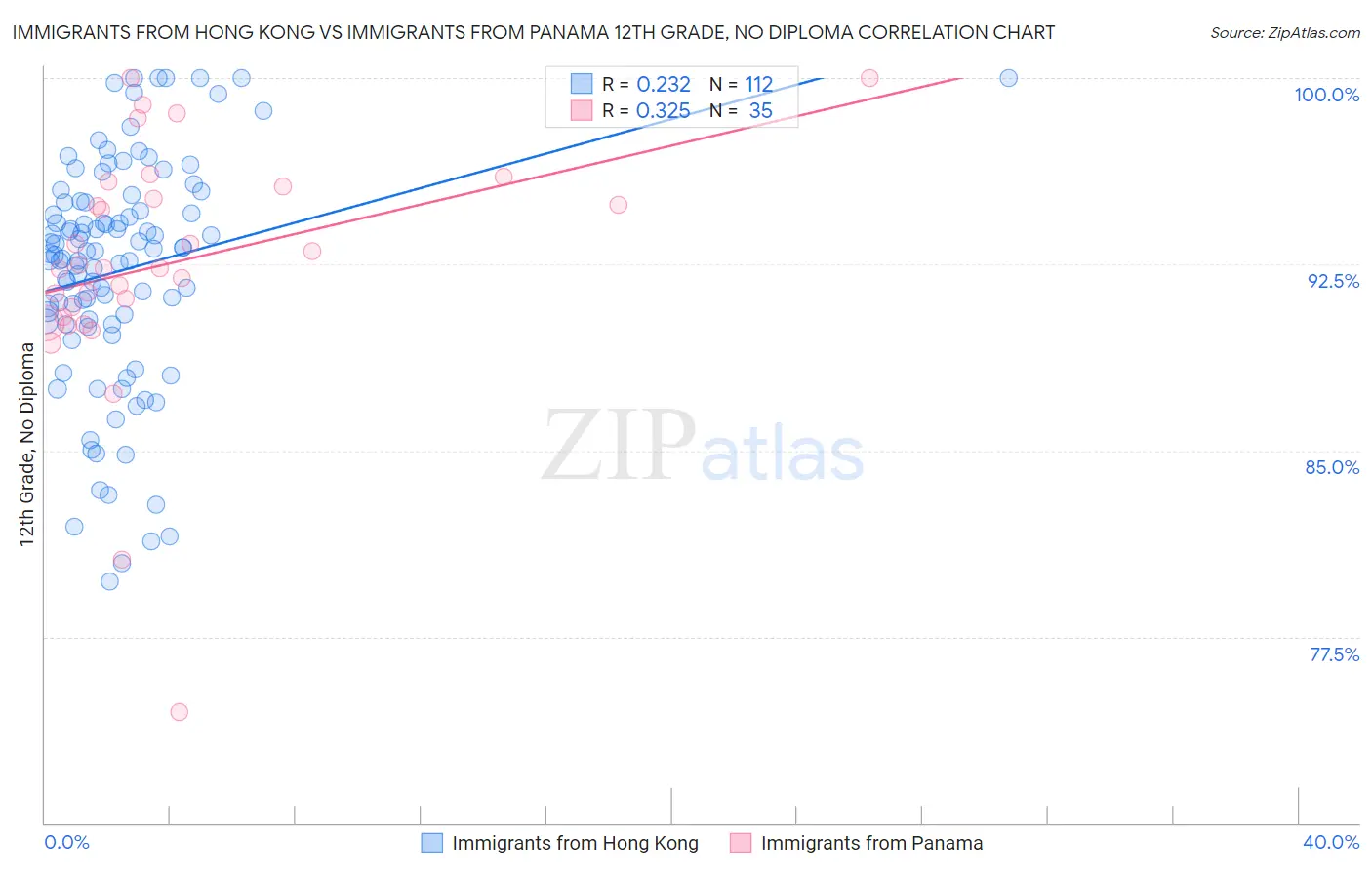 Immigrants from Hong Kong vs Immigrants from Panama 12th Grade, No Diploma