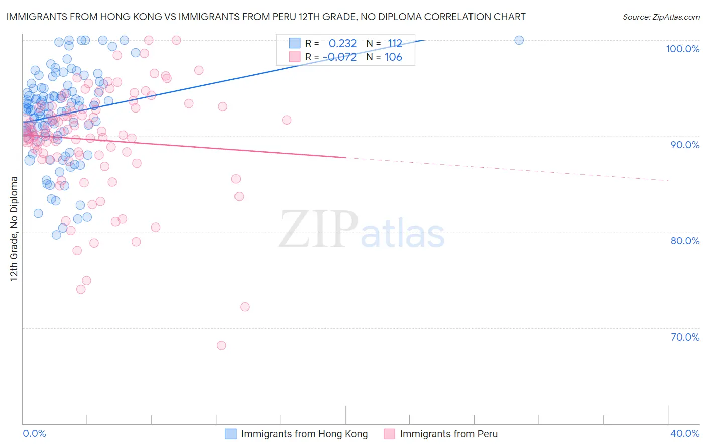 Immigrants from Hong Kong vs Immigrants from Peru 12th Grade, No Diploma