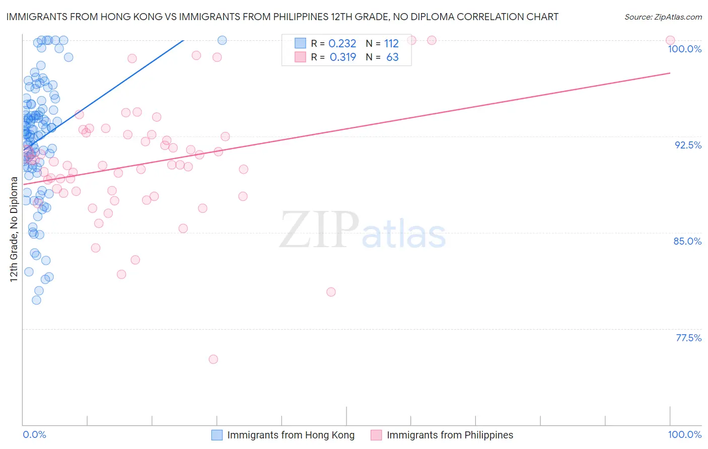 Immigrants from Hong Kong vs Immigrants from Philippines 12th Grade, No Diploma