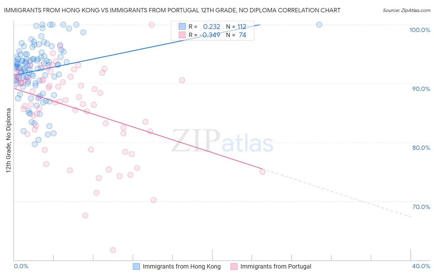 Immigrants from Hong Kong vs Immigrants from Portugal 12th Grade, No Diploma