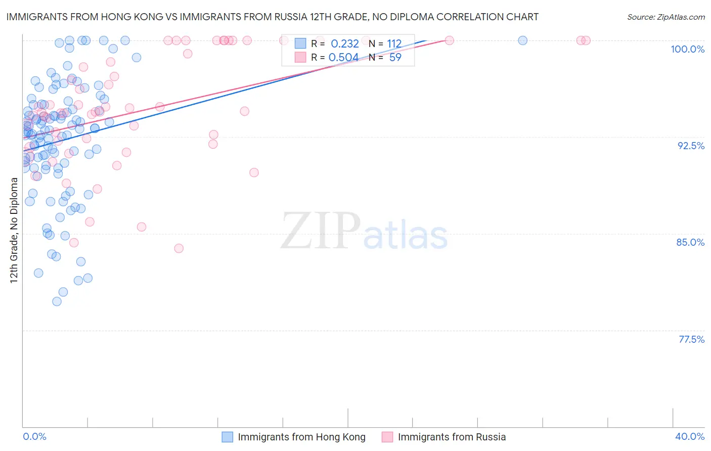 Immigrants from Hong Kong vs Immigrants from Russia 12th Grade, No Diploma