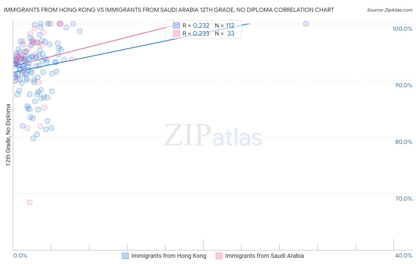 Immigrants from Hong Kong vs Immigrants from Saudi Arabia 12th Grade, No Diploma