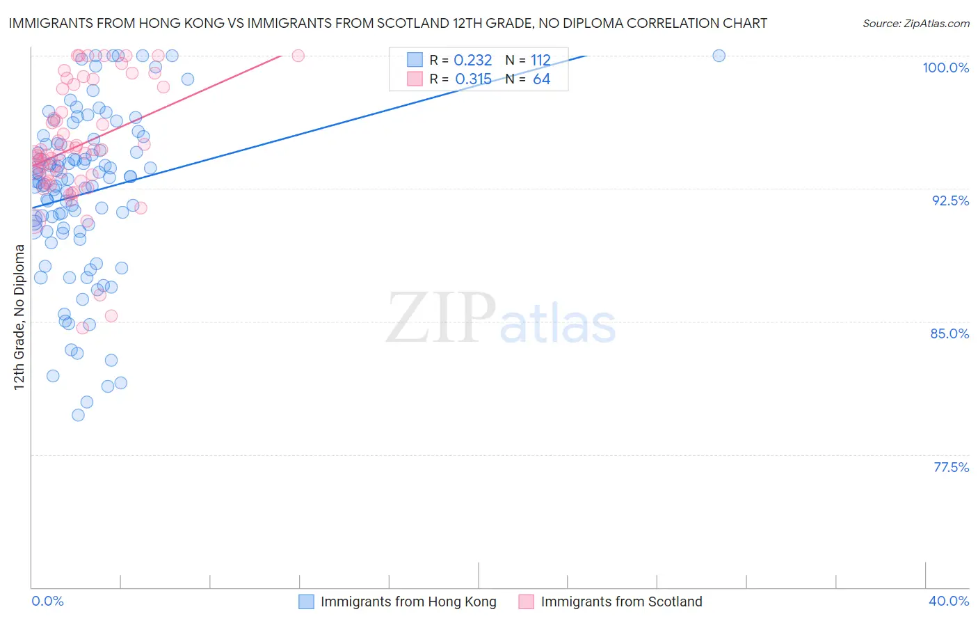 Immigrants from Hong Kong vs Immigrants from Scotland 12th Grade, No Diploma
