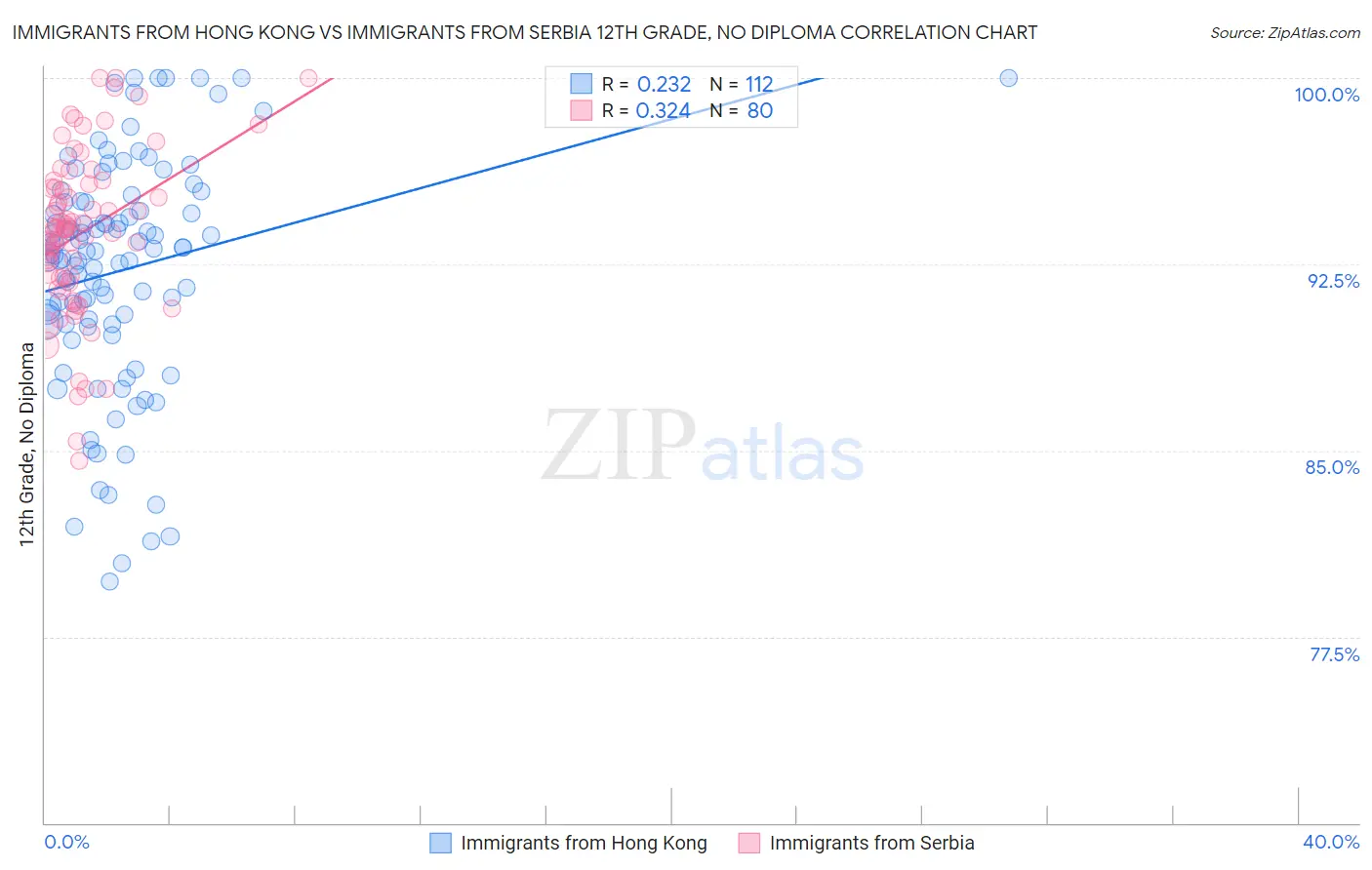 Immigrants from Hong Kong vs Immigrants from Serbia 12th Grade, No Diploma