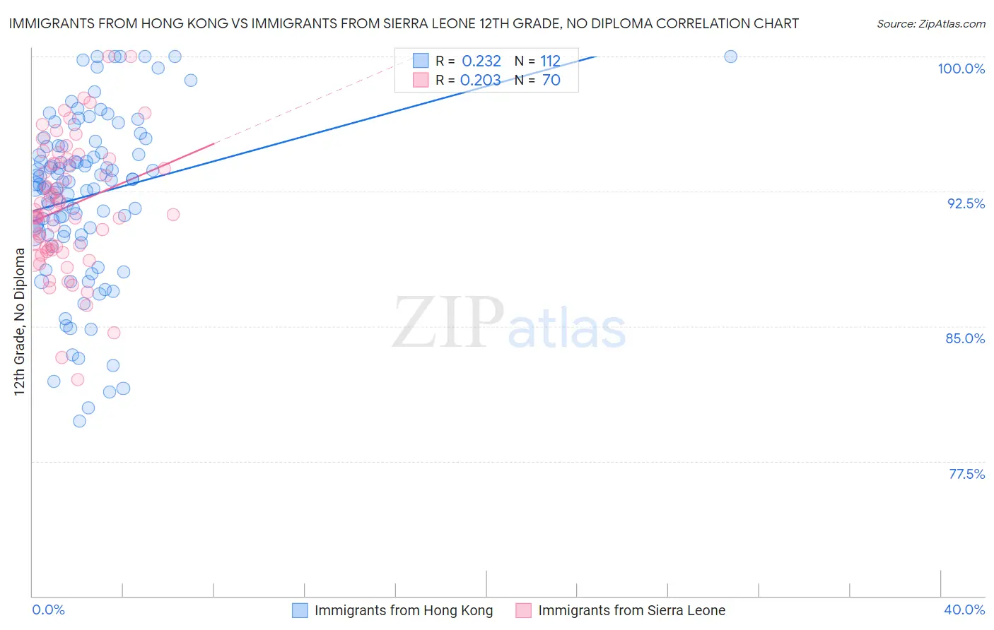 Immigrants from Hong Kong vs Immigrants from Sierra Leone 12th Grade, No Diploma