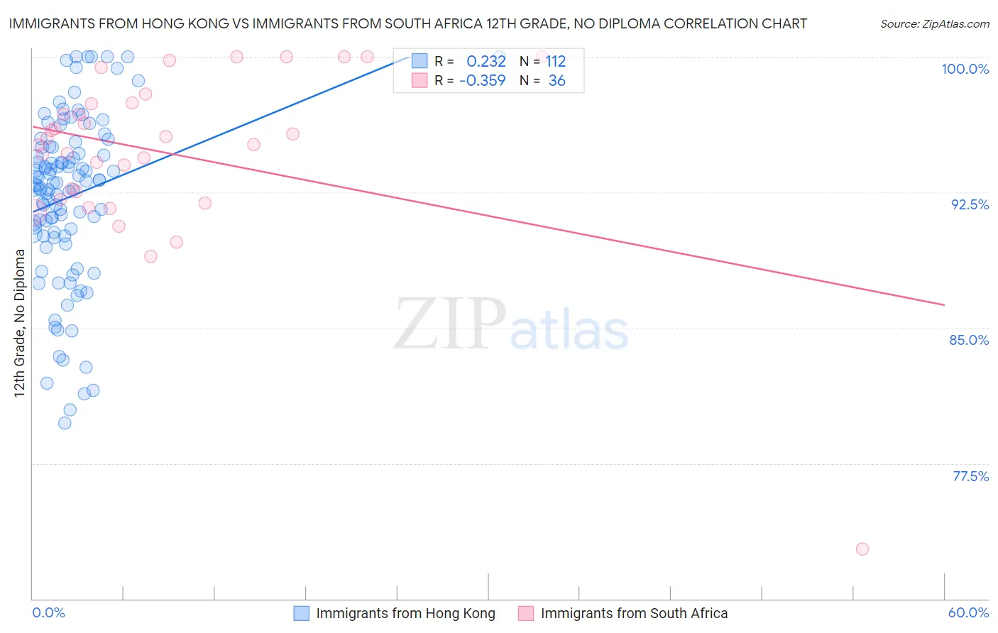 Immigrants from Hong Kong vs Immigrants from South Africa 12th Grade, No Diploma