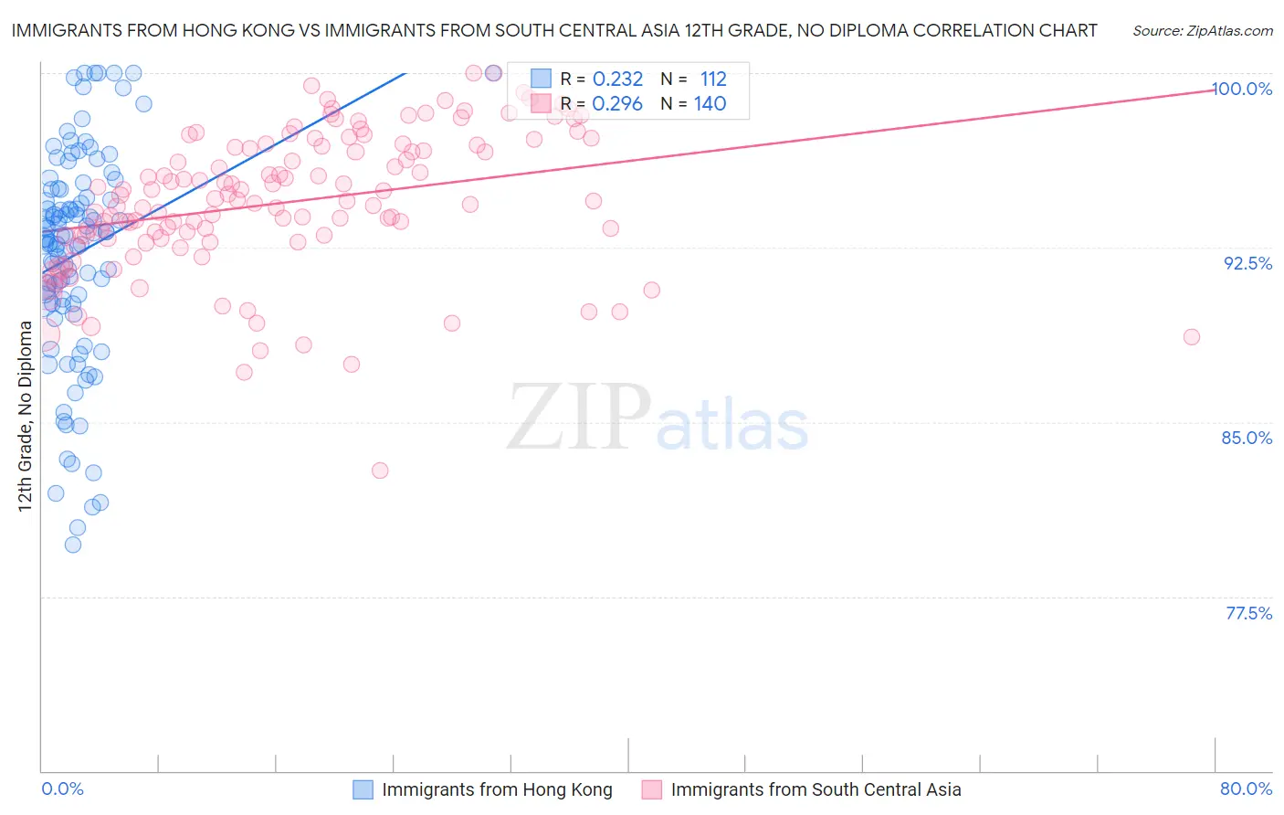 Immigrants from Hong Kong vs Immigrants from South Central Asia 12th Grade, No Diploma