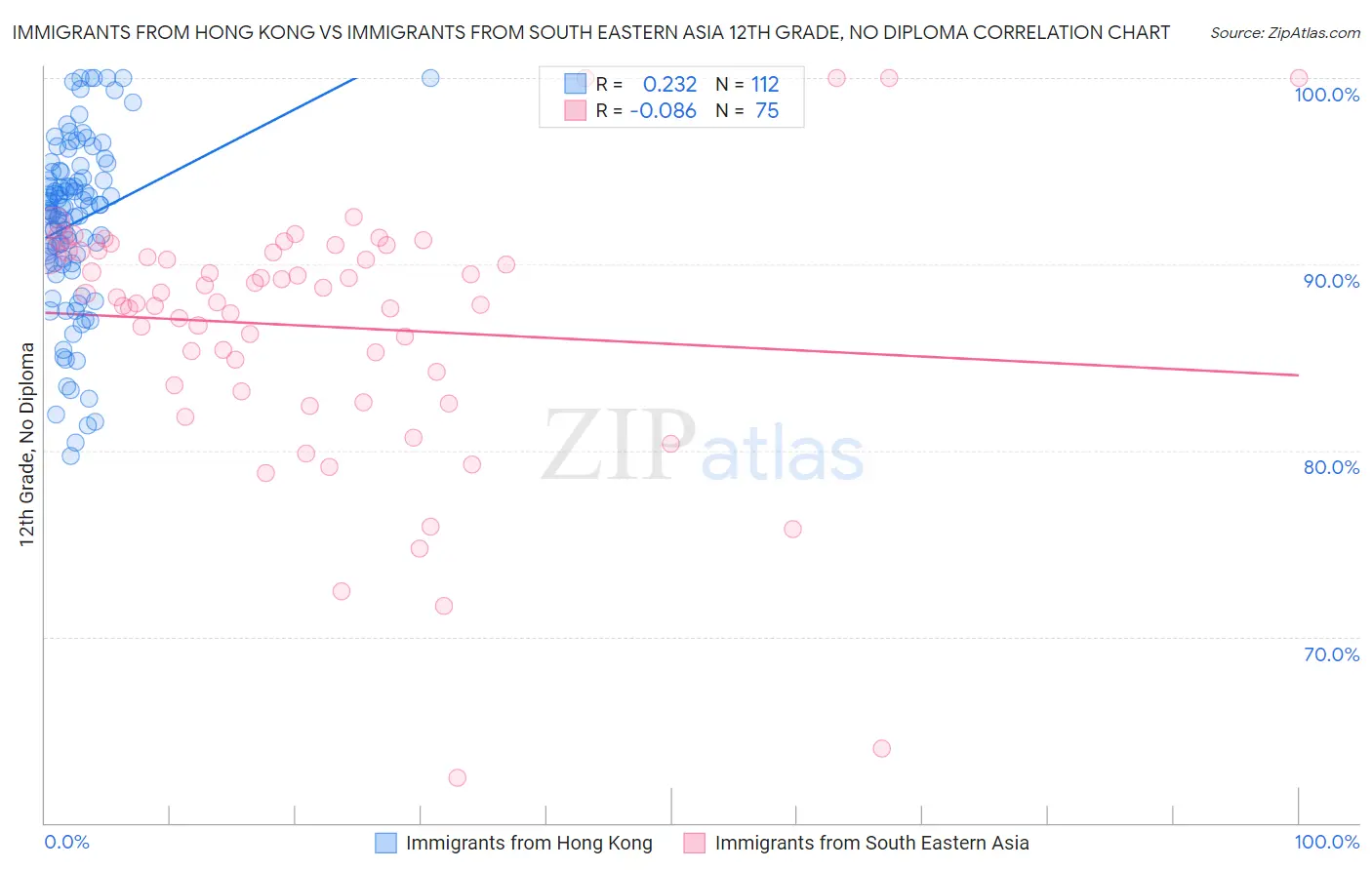 Immigrants from Hong Kong vs Immigrants from South Eastern Asia 12th Grade, No Diploma