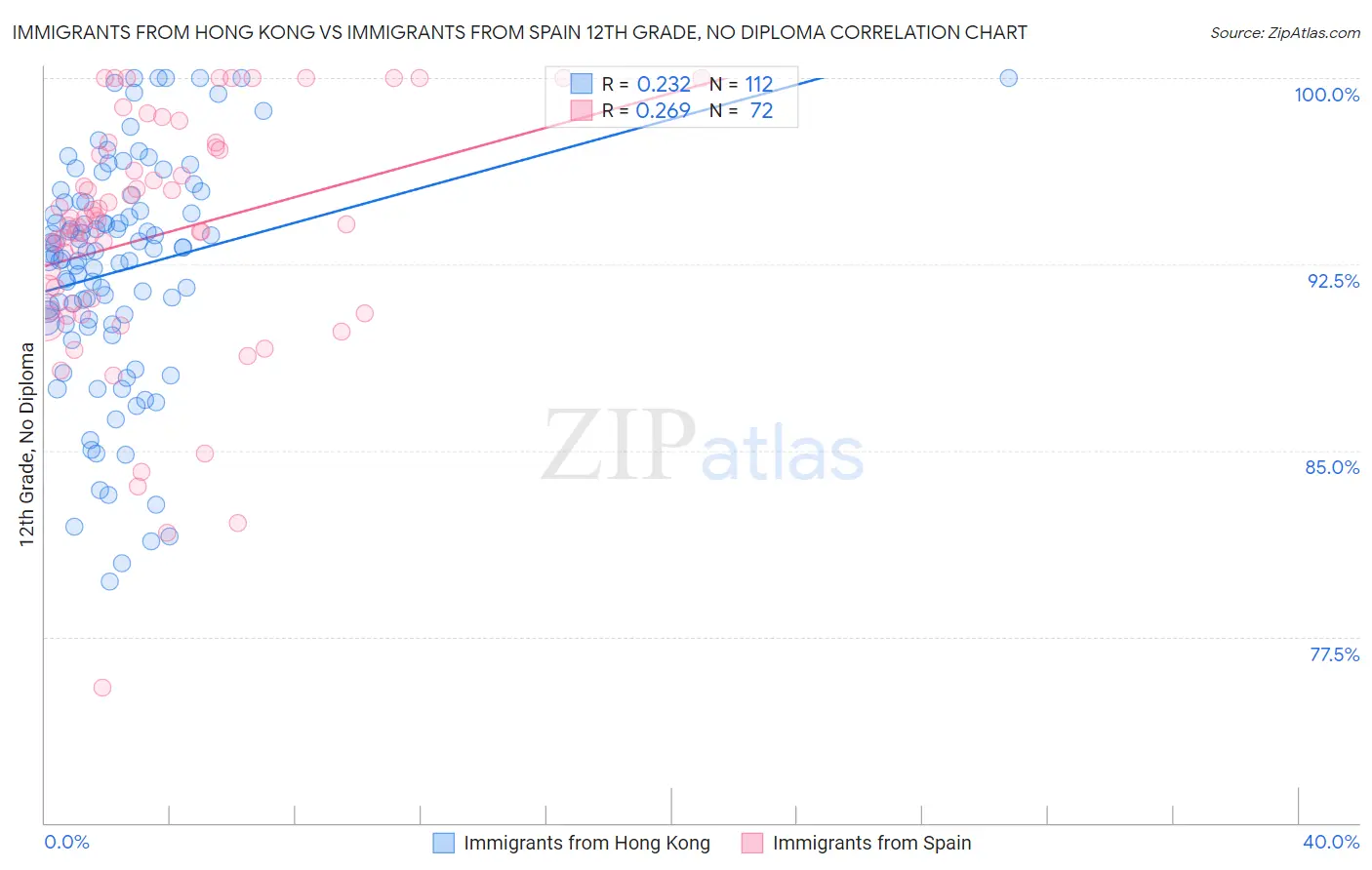 Immigrants from Hong Kong vs Immigrants from Spain 12th Grade, No Diploma