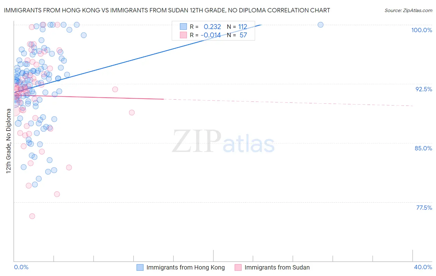 Immigrants from Hong Kong vs Immigrants from Sudan 12th Grade, No Diploma