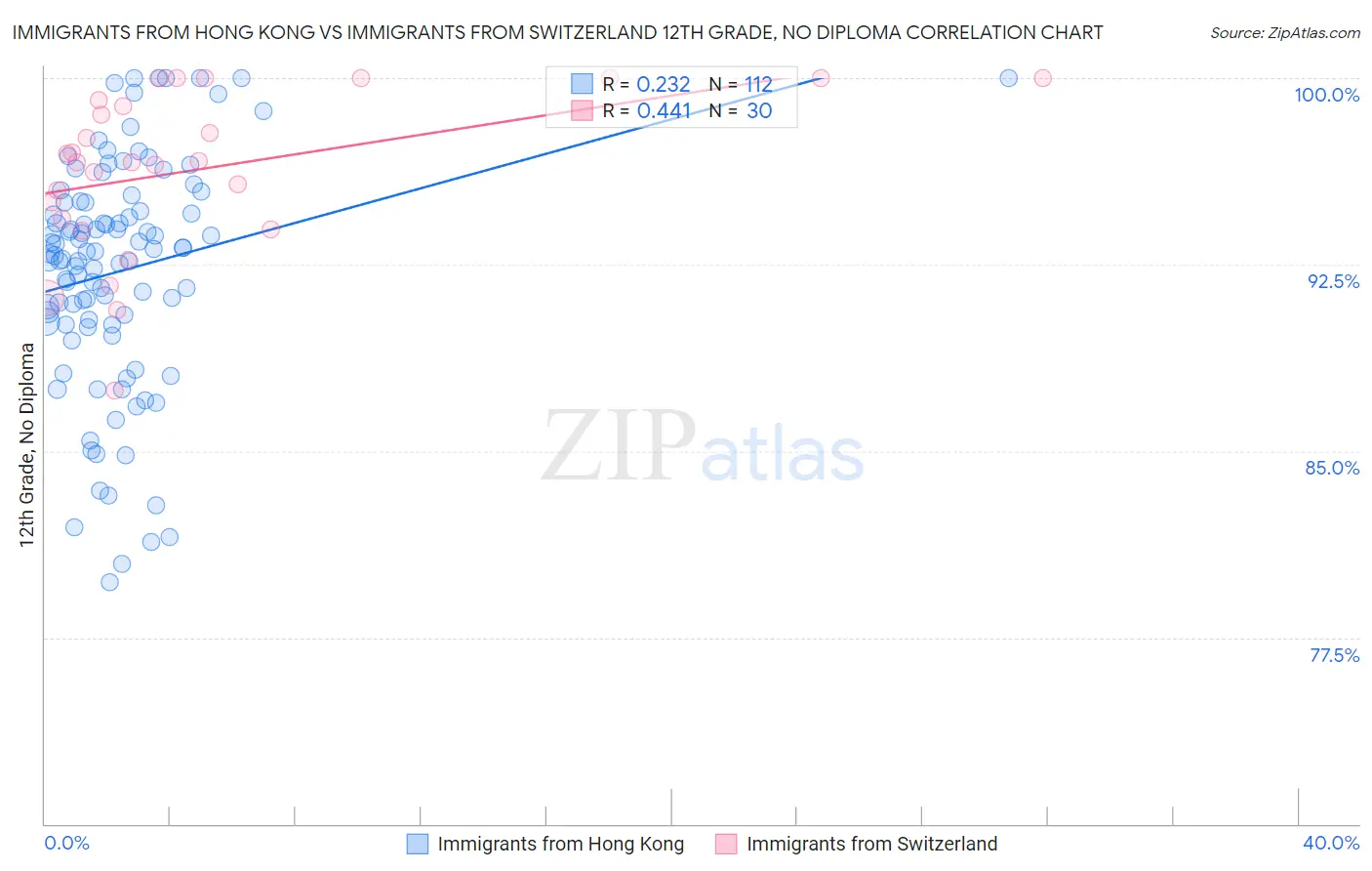Immigrants from Hong Kong vs Immigrants from Switzerland 12th Grade, No Diploma