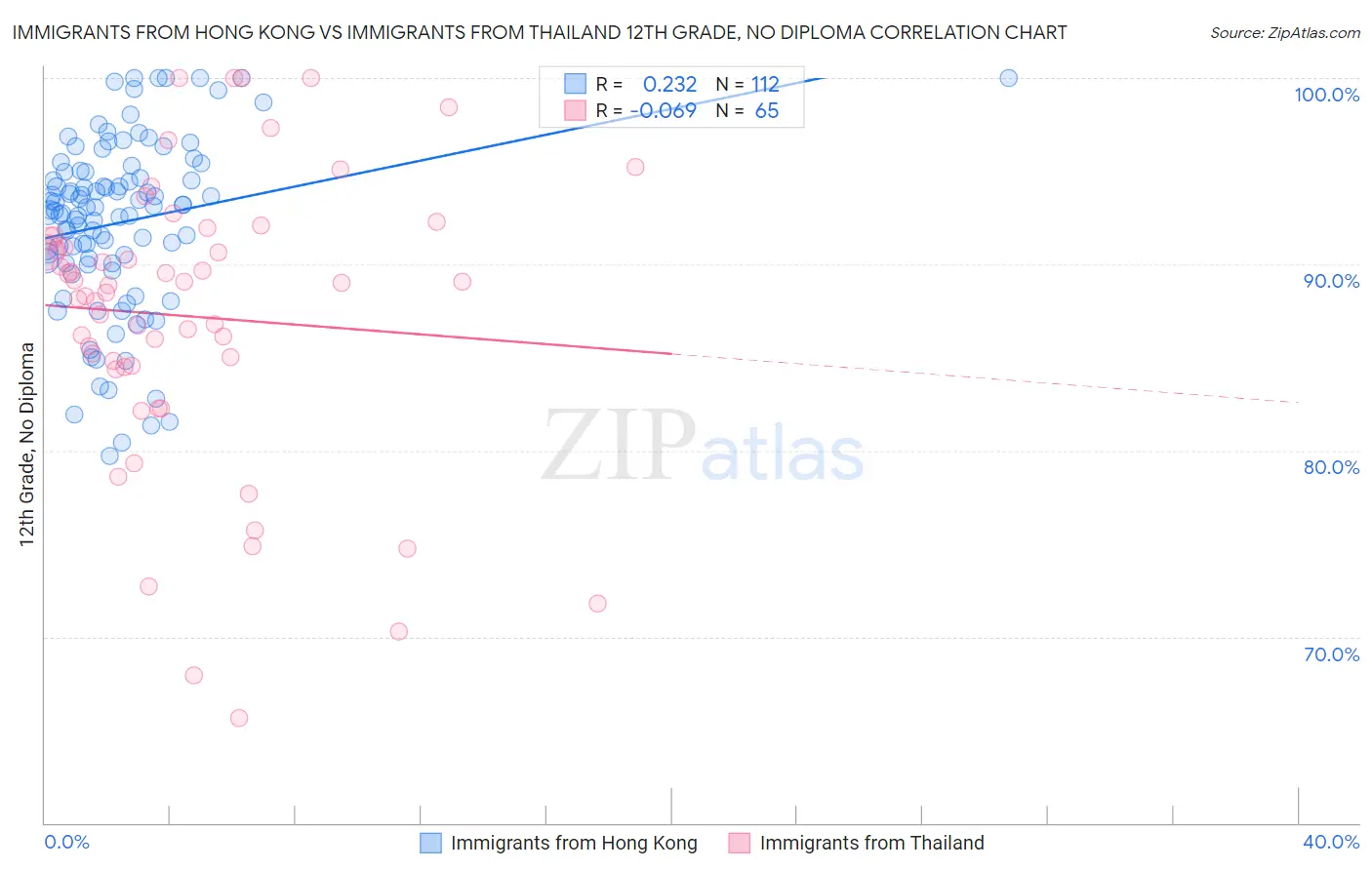 Immigrants from Hong Kong vs Immigrants from Thailand 12th Grade, No Diploma