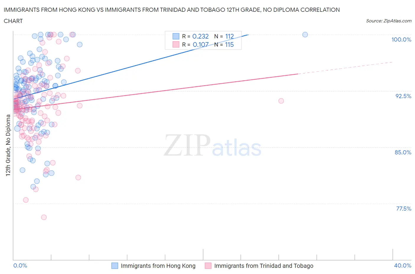 Immigrants from Hong Kong vs Immigrants from Trinidad and Tobago 12th Grade, No Diploma