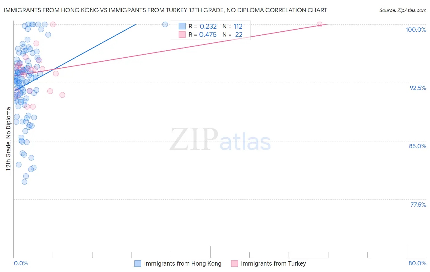 Immigrants from Hong Kong vs Immigrants from Turkey 12th Grade, No Diploma