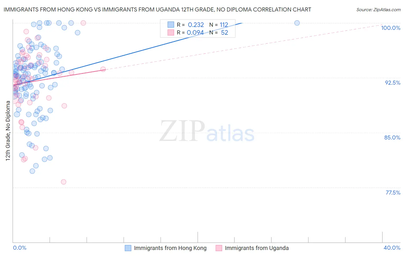 Immigrants from Hong Kong vs Immigrants from Uganda 12th Grade, No Diploma