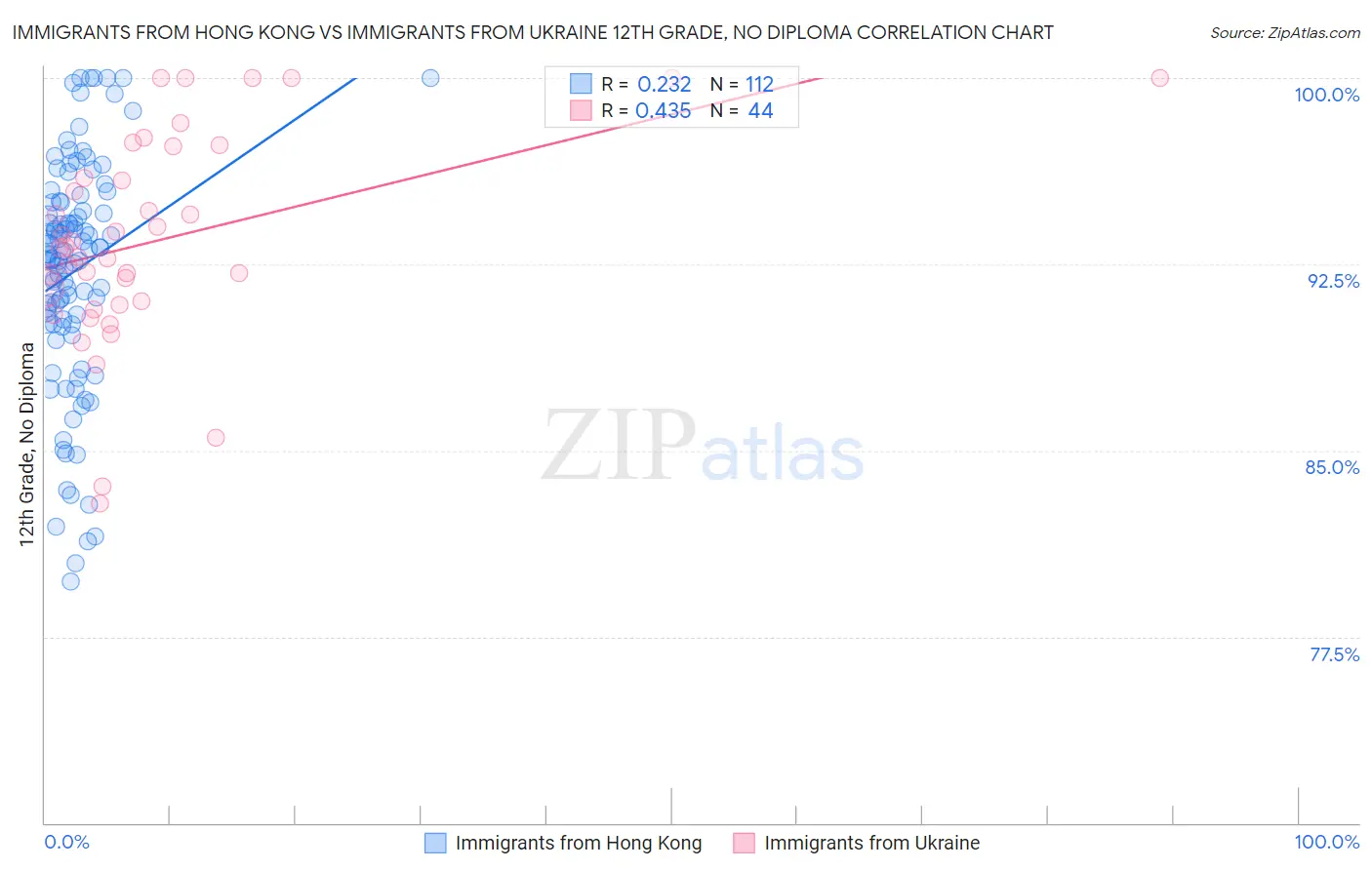 Immigrants from Hong Kong vs Immigrants from Ukraine 12th Grade, No Diploma
