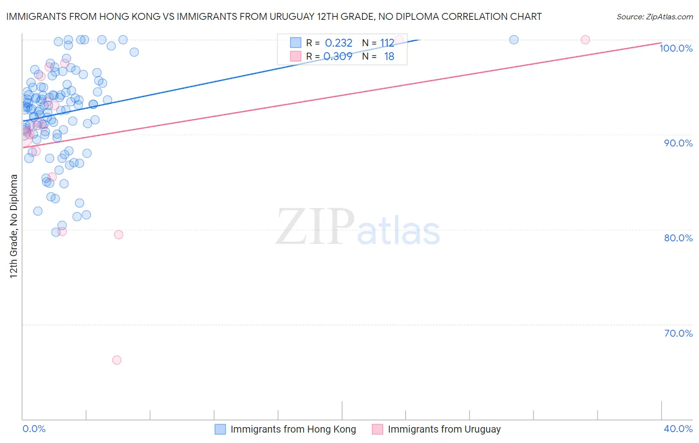 Immigrants from Hong Kong vs Immigrants from Uruguay 12th Grade, No Diploma