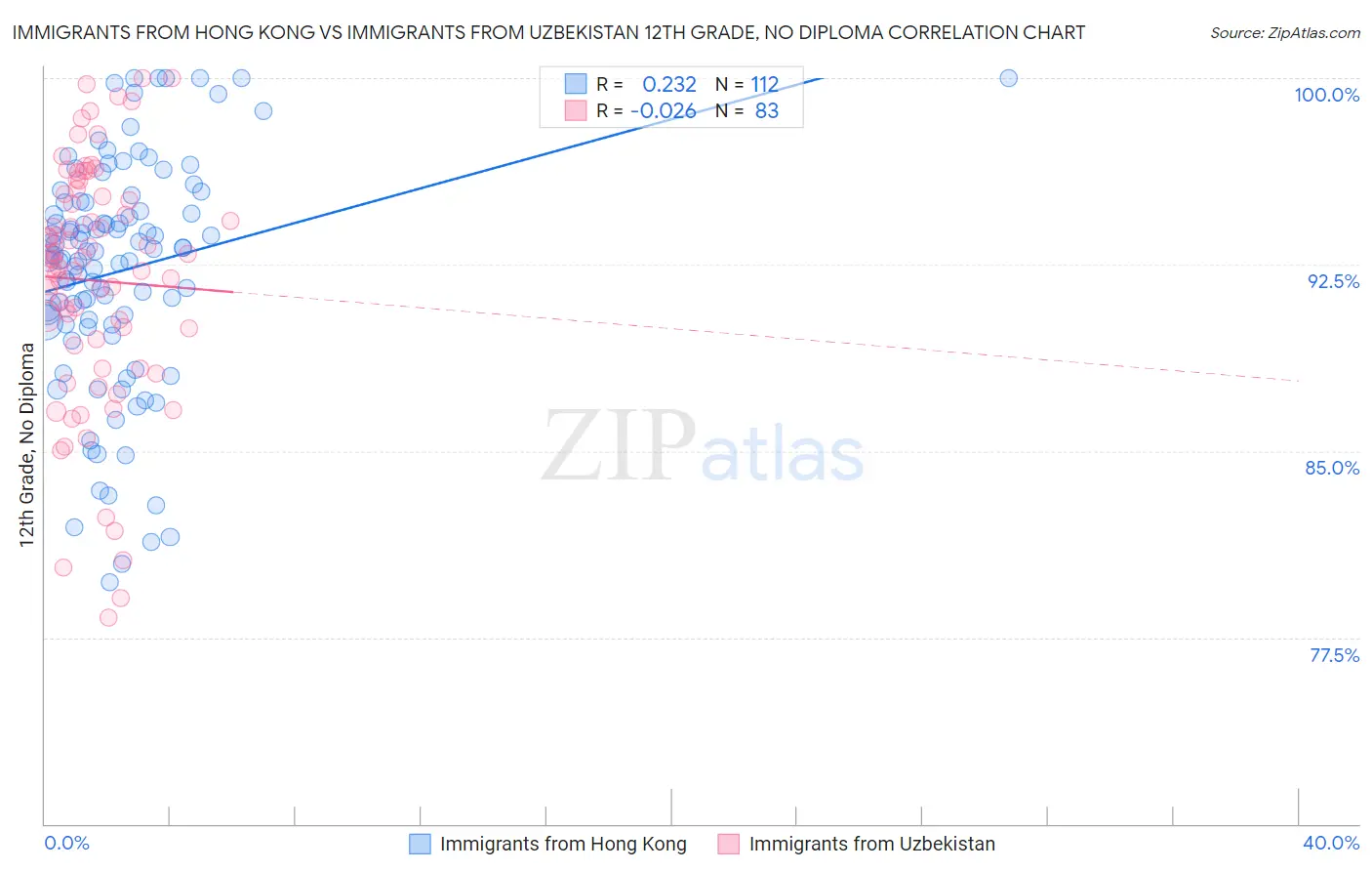 Immigrants from Hong Kong vs Immigrants from Uzbekistan 12th Grade, No Diploma