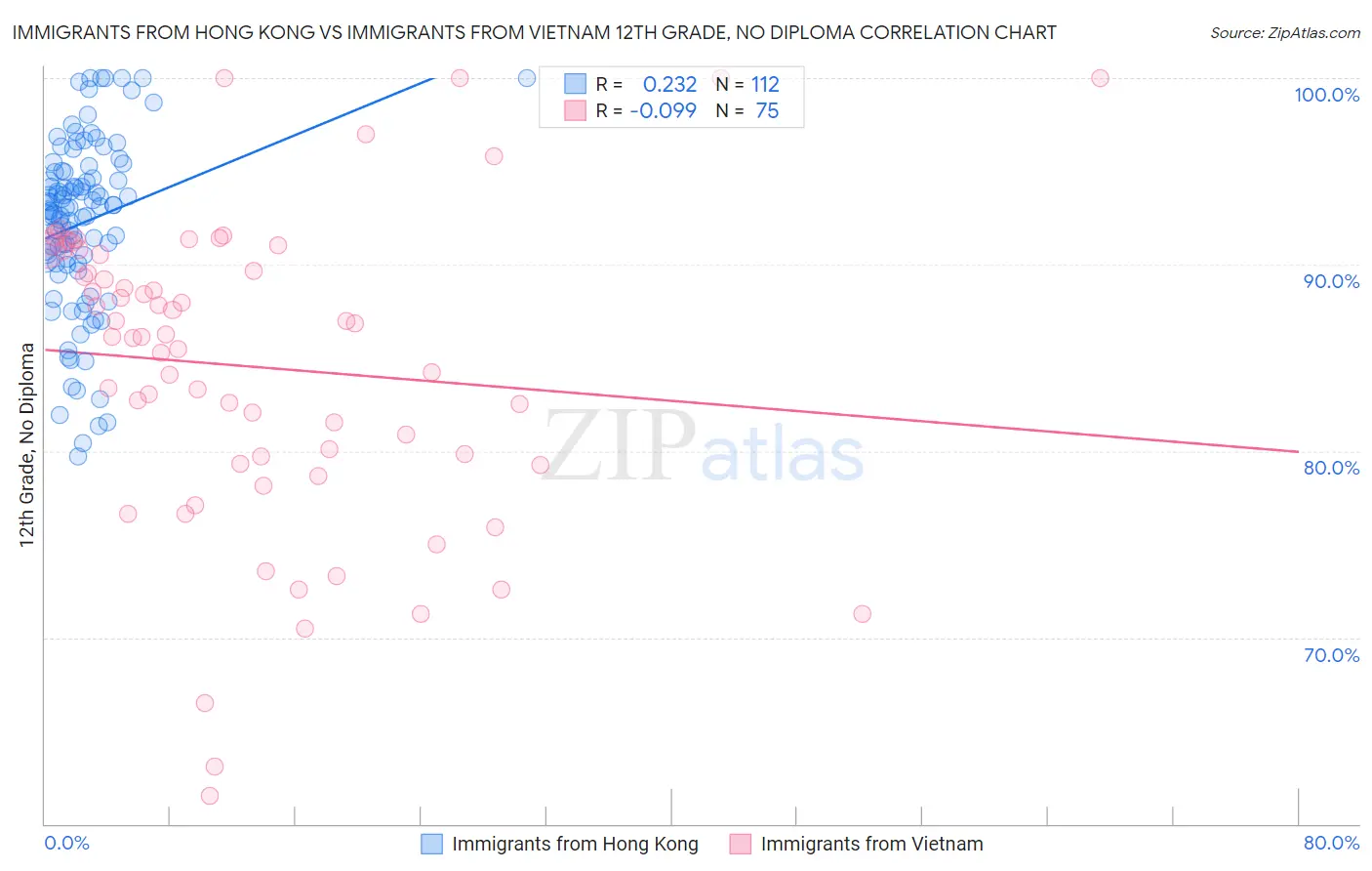 Immigrants from Hong Kong vs Immigrants from Vietnam 12th Grade, No Diploma