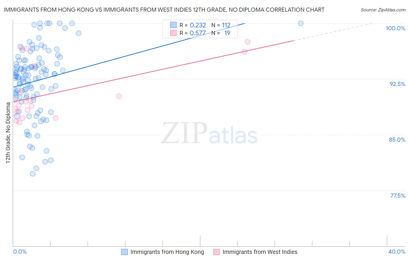 Immigrants from Hong Kong vs Immigrants from West Indies 12th Grade, No Diploma