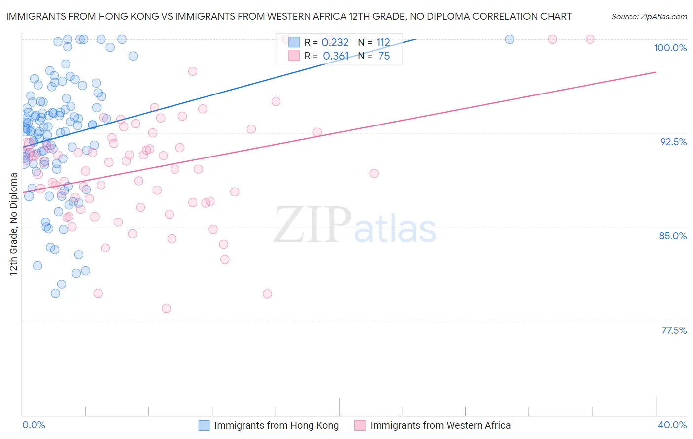 Immigrants from Hong Kong vs Immigrants from Western Africa 12th Grade, No Diploma
