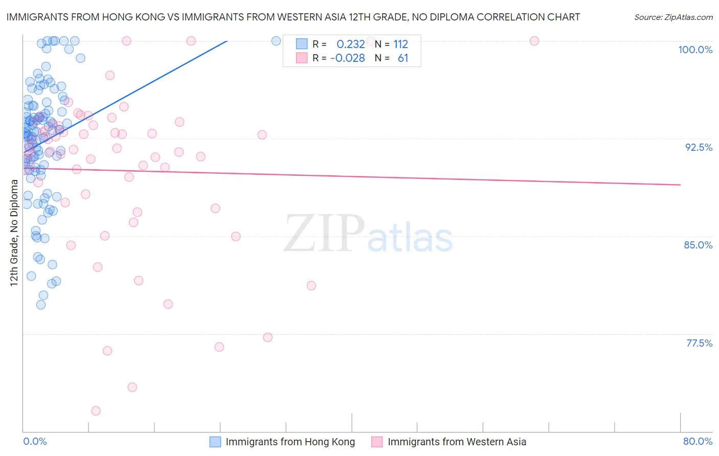 Immigrants from Hong Kong vs Immigrants from Western Asia 12th Grade, No Diploma