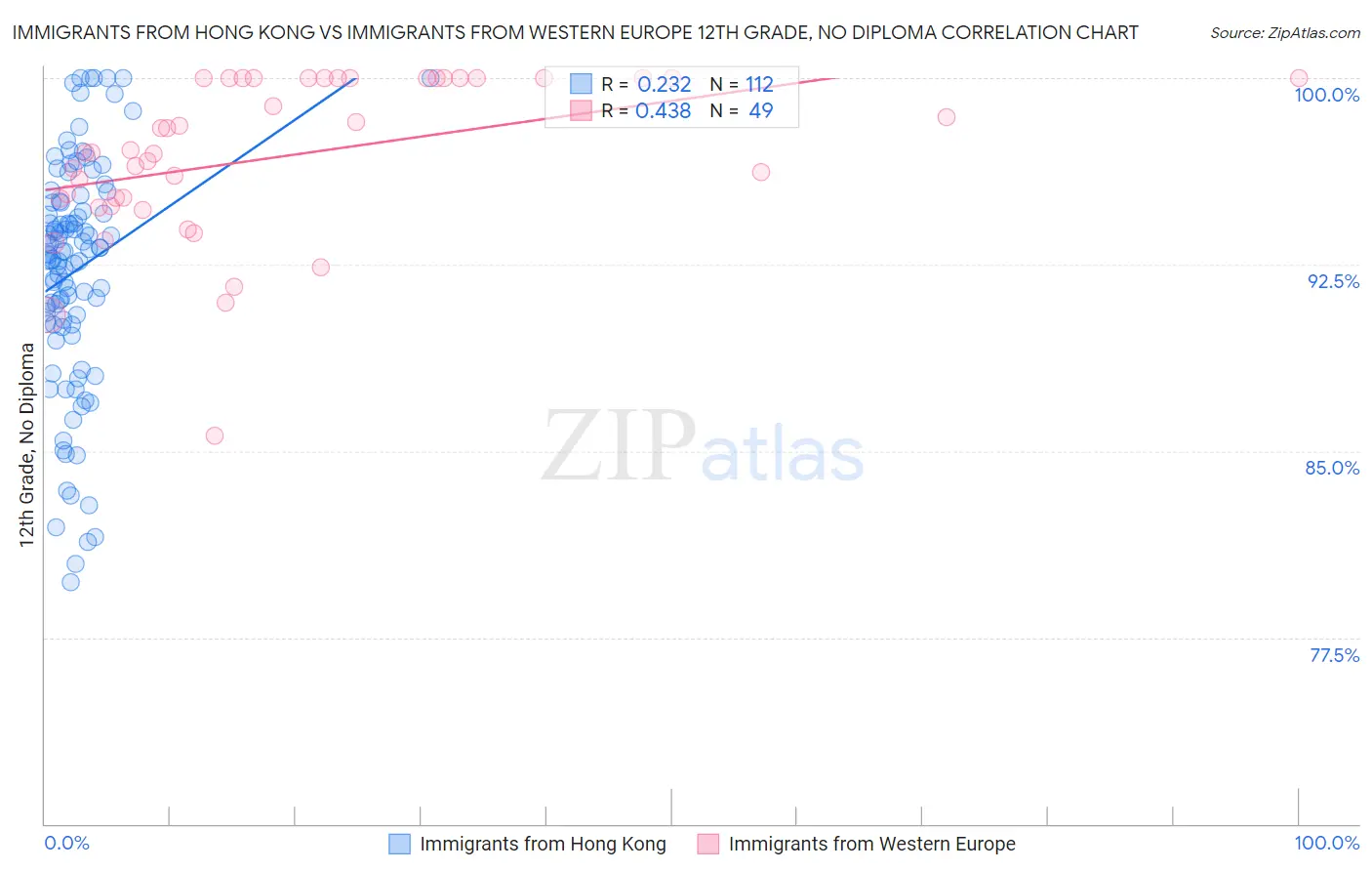 Immigrants from Hong Kong vs Immigrants from Western Europe 12th Grade, No Diploma