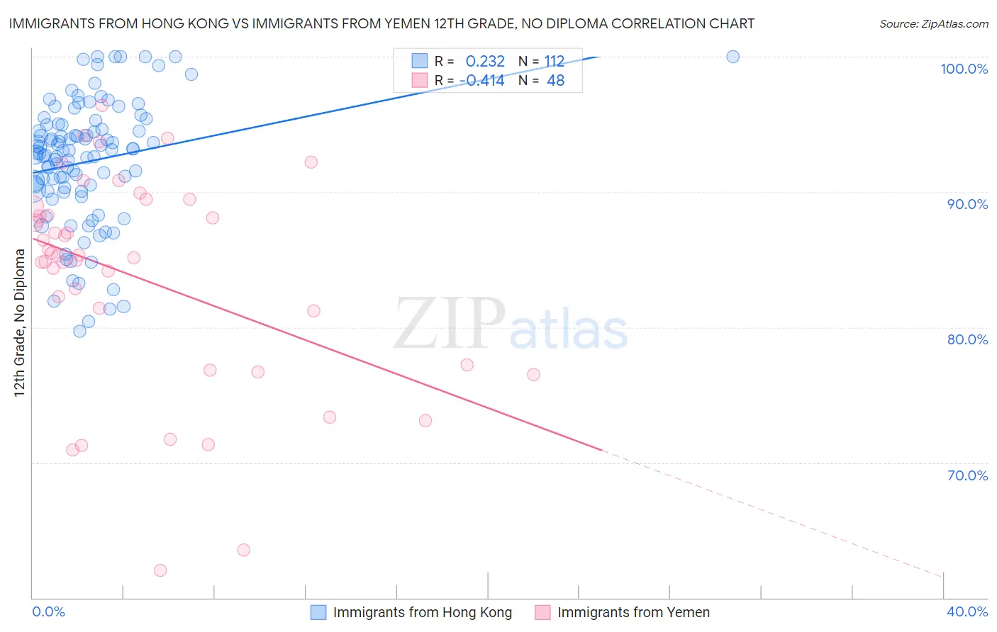 Immigrants from Hong Kong vs Immigrants from Yemen 12th Grade, No Diploma