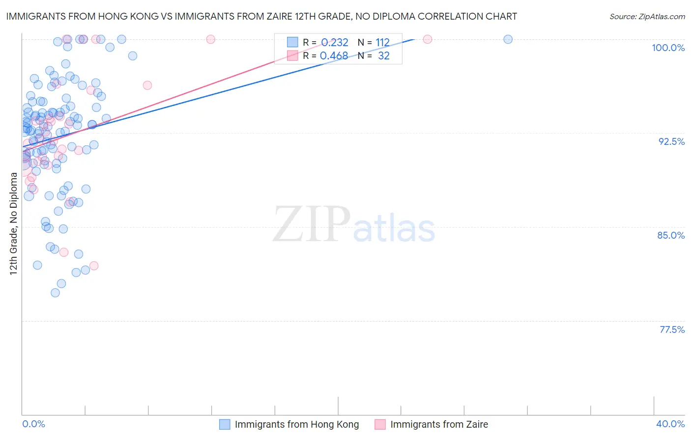 Immigrants from Hong Kong vs Immigrants from Zaire 12th Grade, No Diploma