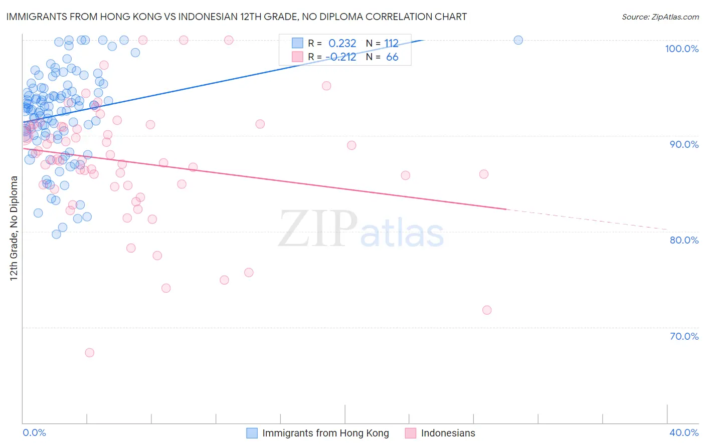 Immigrants from Hong Kong vs Indonesian 12th Grade, No Diploma
