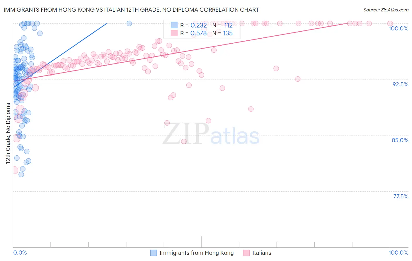 Immigrants from Hong Kong vs Italian 12th Grade, No Diploma