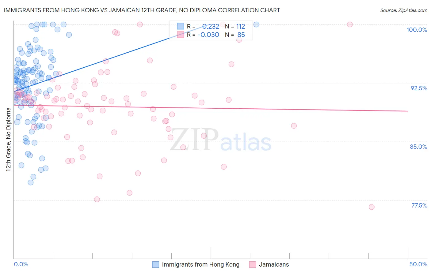 Immigrants from Hong Kong vs Jamaican 12th Grade, No Diploma