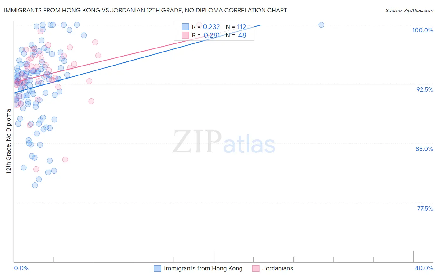 Immigrants from Hong Kong vs Jordanian 12th Grade, No Diploma