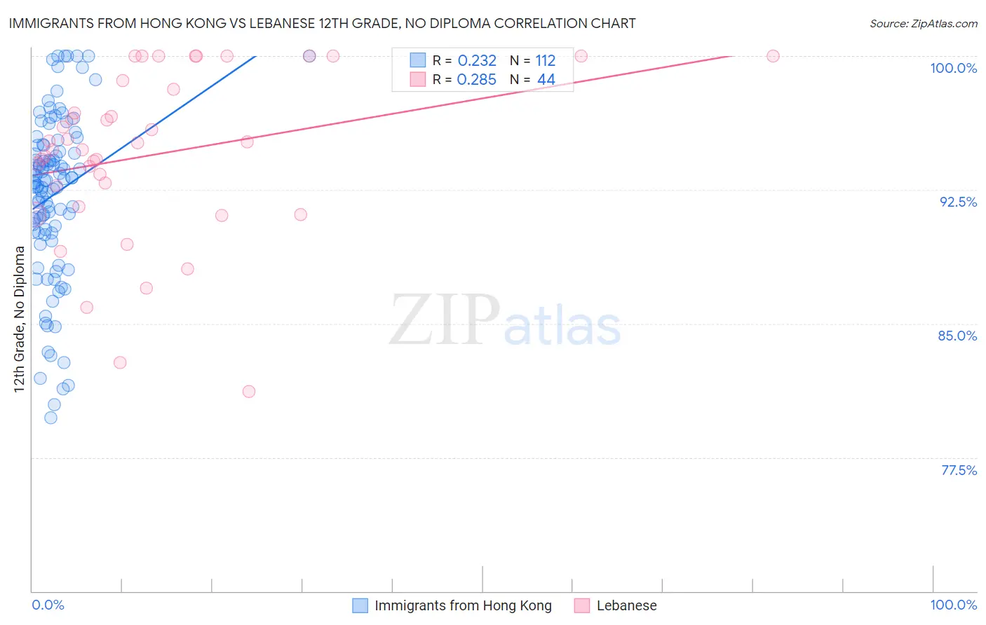 Immigrants from Hong Kong vs Lebanese 12th Grade, No Diploma