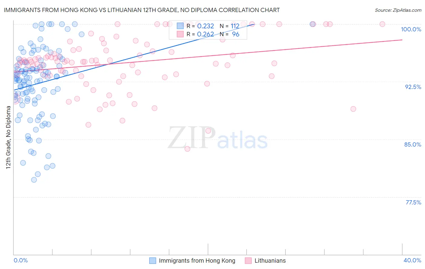 Immigrants from Hong Kong vs Lithuanian 12th Grade, No Diploma