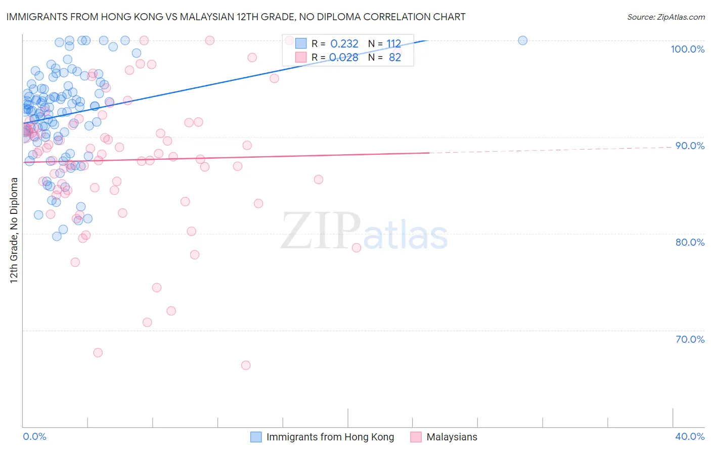 Immigrants from Hong Kong vs Malaysian 12th Grade, No Diploma