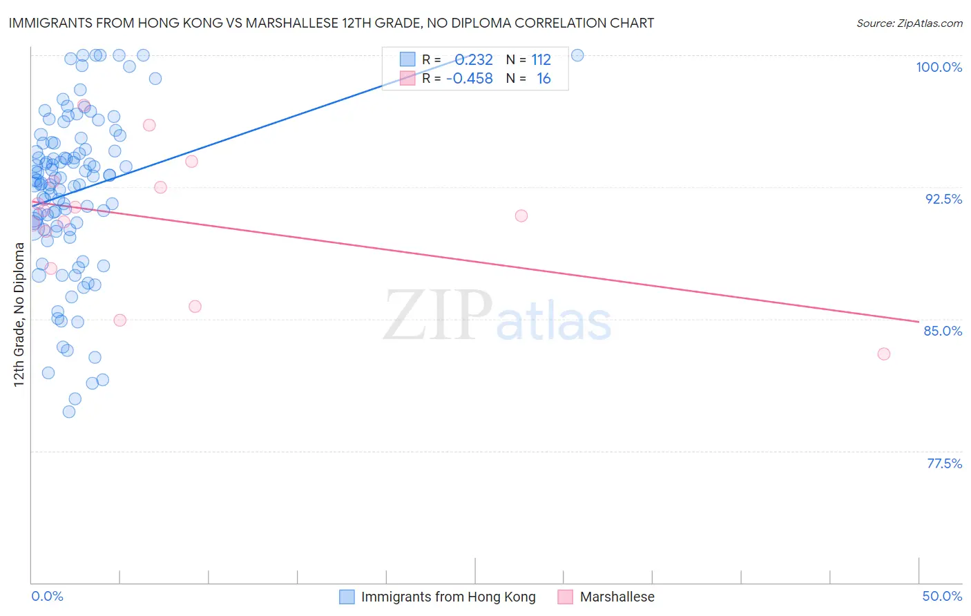 Immigrants from Hong Kong vs Marshallese 12th Grade, No Diploma