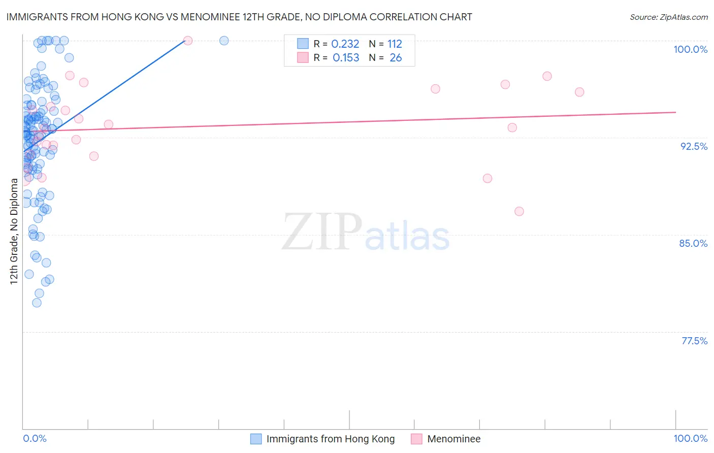 Immigrants from Hong Kong vs Menominee 12th Grade, No Diploma